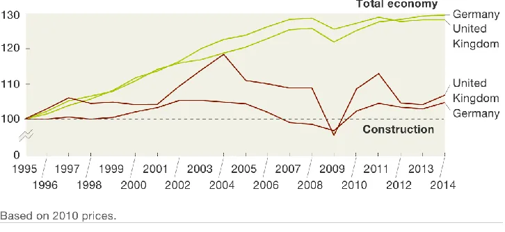 Fig. 2. Growth rates of economy and labor productivity in construction [7]. 
