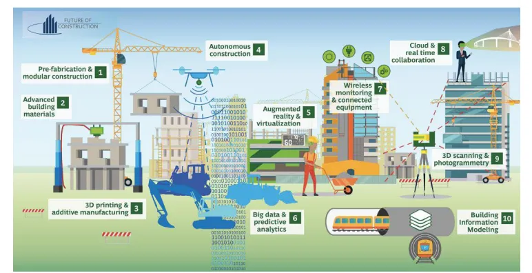 Fig. 3. Key technologies applied in BIM [17]. 