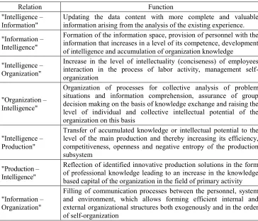 Table 1. The content of relations between subsystems of the system for managing the SES innovative development 