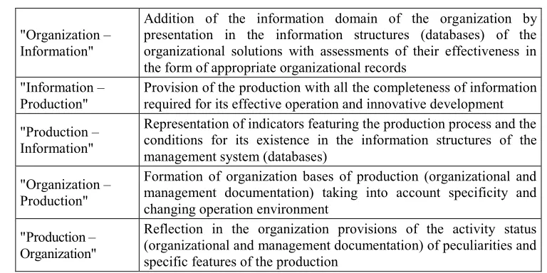 Table 1. The content of relations between subsystems of the system for managing the SES innovative 