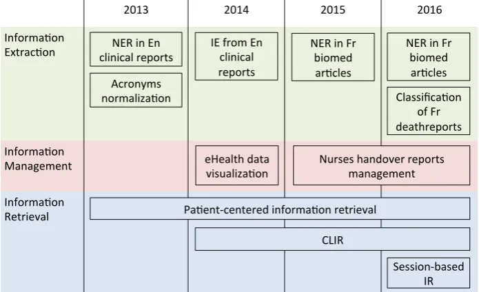 Figure 1: CLEF eHealth tasks since 2013