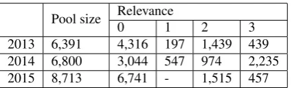 Table 1: Pool statistics - number of documents, and distri-bution across relevance