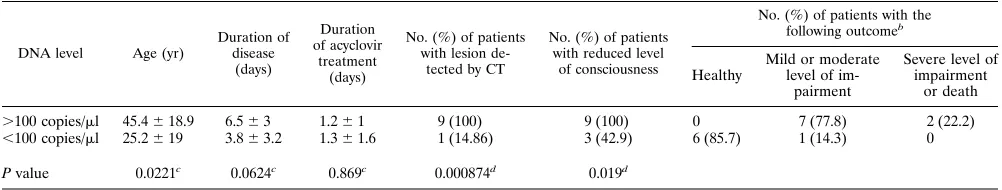 FIG. 3. Quantity of HSV-1 DNA per microliter of CSF from patients (Pt) 1,2, 3, 4, 6, and 8 according to duration of acyclovir therapy.