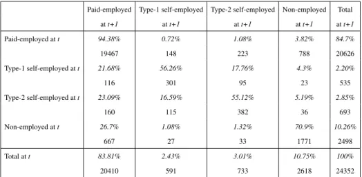 Table 1.3: Transition Matrix between Labor Markets. Definition Based on Type of Business: