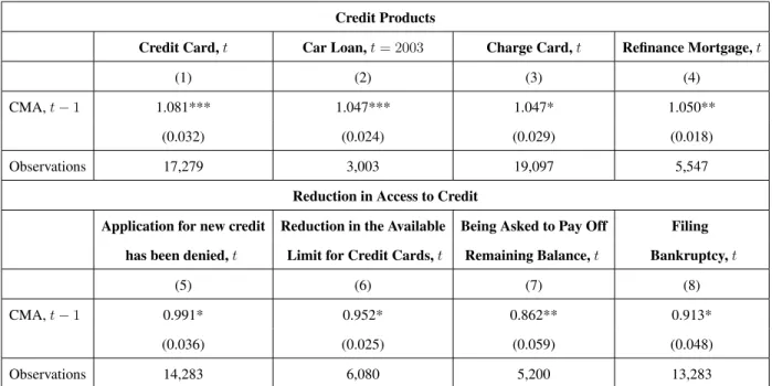 Table 1.4: Random-Effects Probit Model of Access to Credit