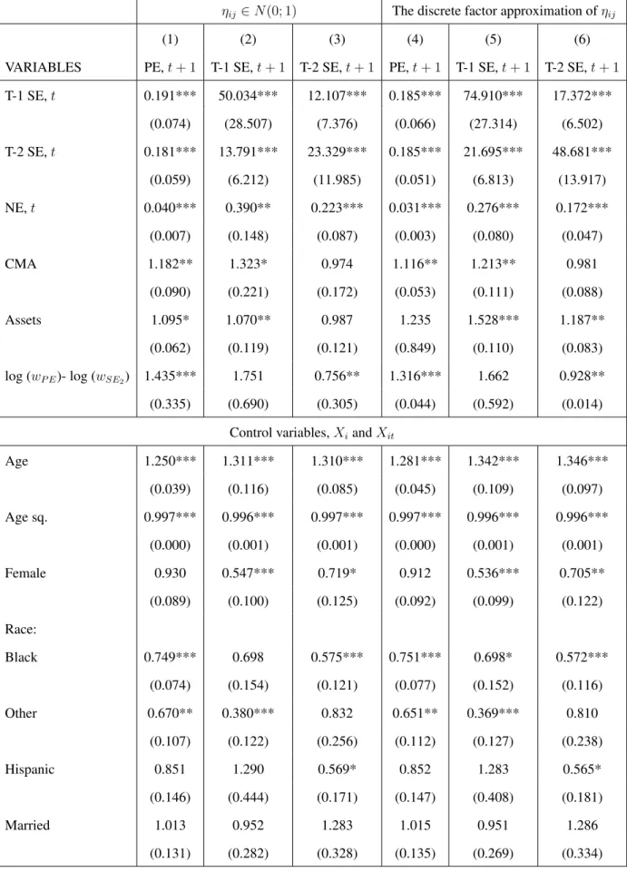 Table 1.5: Dynamic Multinomial Logit Model of Employment Choices.