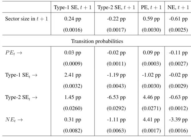 Table 1.6: Post-estimation predictions: Average marginal effect of CMA on transition probability