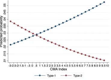 Figure 1.7: Marginal Effects of CMA on Predicted Probability of Being Self-Employed