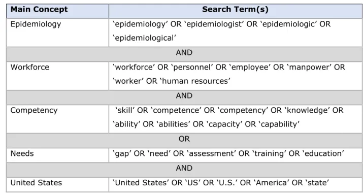 Table 3. Literature Review Search Terms 