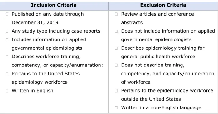 Table 4 provides a comprehensive list of inclusion and exclusion criteria used for screening 