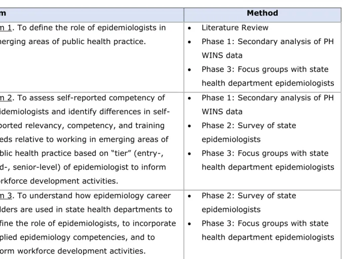 Table 5. Summary of Aims and Corresponding Methods 
