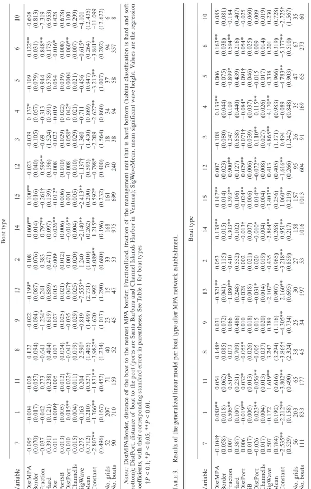 taBle 2. Results of the generalized linear model per boat type before Marine Protected Area (MPA) network establishment