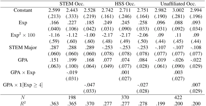 Table 1.1: Observed Log-Wage Regression Results
