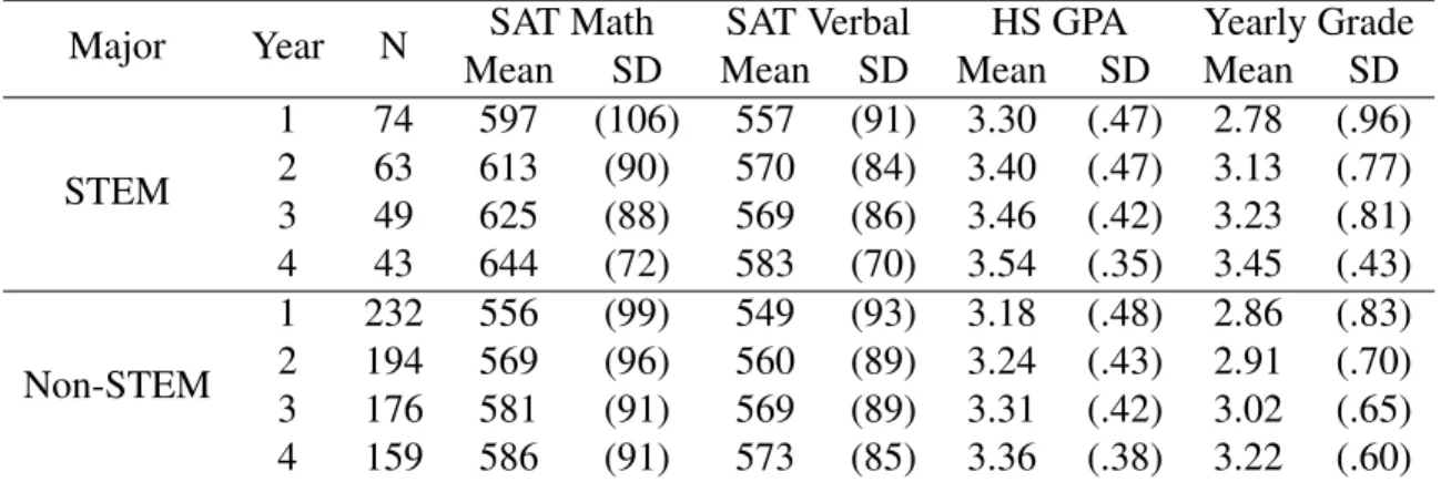 Table 1.2: Average SAT/HS GPA and Grade Outcomes, by Major Choice and Year in School