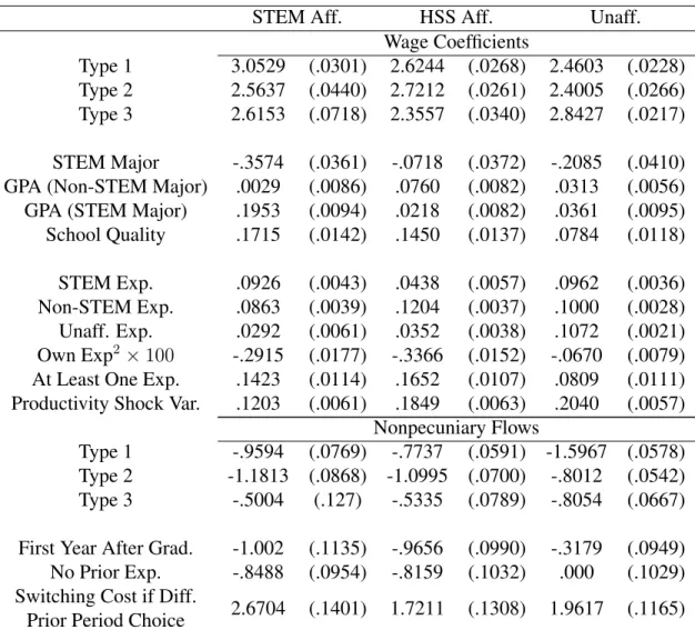Table 1.4: Skilled Labor Market Parameter Estimates by Occupational Sector