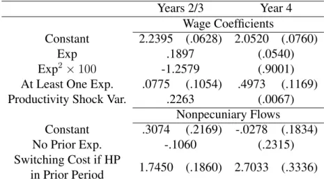 Table 1.5: Unskilled Labor Market Parameter Estimates by Dropout Year Years 2/3 Year 4 Wage Coefficients Constant 2.2395 (.0628) 2.0520 (.0760) Exp .1897 (.0540) Exp 2 × 100 -1.2579 (.9001)