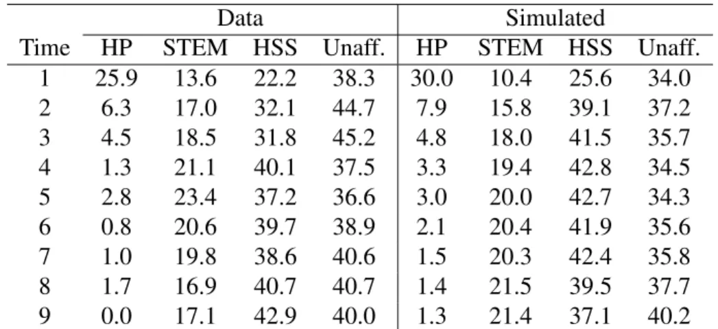 Table 1.8: Occupational Choice Probabilities for College Graduates, by Years Since Graduation