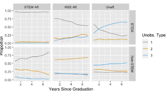 Figure 1.4: Type Distribution of Workers Over Time, by Occupational Choice and Major
