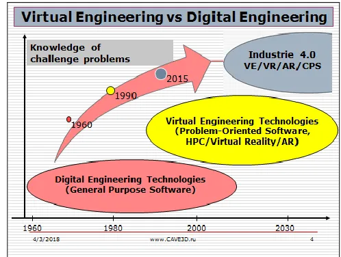 Fig. 1. Stages of engineering technologies development. 