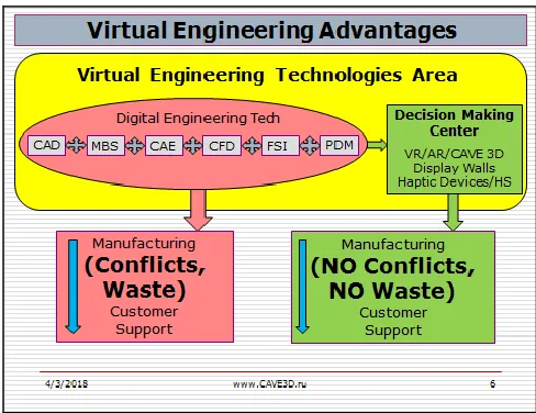 Fig. 4. Advantages of virtual engineering technologies against digital engineering technologies