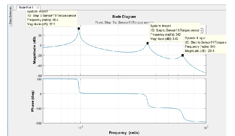 Fig. 4. The Bode diagram of the gearbox (Simscape-model, 1st gear) 