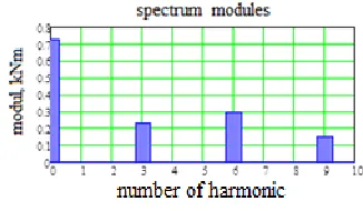 Fig. 5. Engine torque spectrum modules at speeds neng.=2000 rpm at full-load curve  
