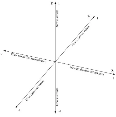 Fig. 1. Process improvement octant. 