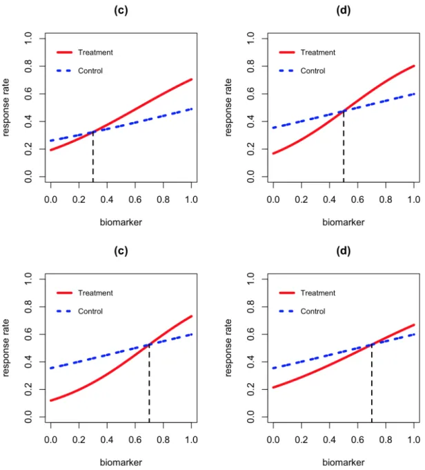 Figure 5.1: Response curves of treatment and control (a) when c 0 = 0.3, (b) when c 0 = 0.5, (c) when c 0 = 0.7 and two response curves are distant, (d) when c 0 = 0.7 and two response