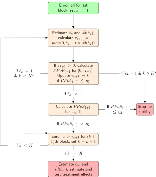 Figure 2.3: Flow Chart of the Biomarker Enrichment and Adaptive Threshold (BEAT) Design.
