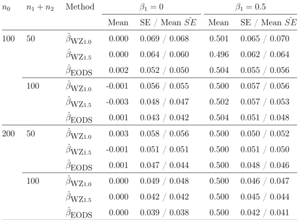 Table 3.1: Simulation results of the EODS design with Normal X