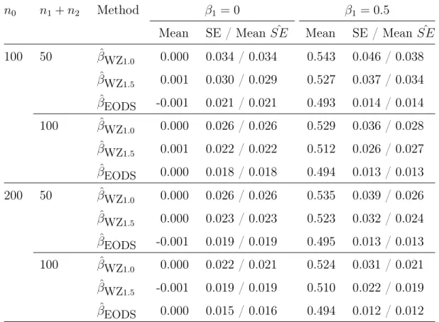 Table 3.2: Simulation results of the EODS design with a mixture distribution of X