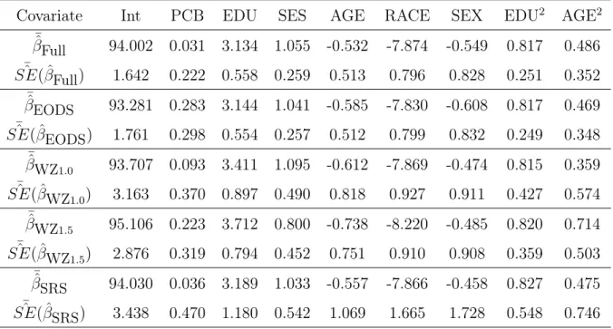 Table 3.3: Analysis results of the EODS design for the Collaborative Perinatal Project data set