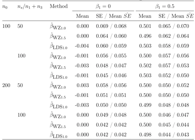 Table 4.1: Simulation results of the LDS design with Normal X
