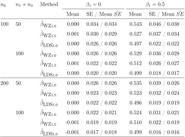 Table 4.2: Simulation results of the LDS design with a mixture distribution of X