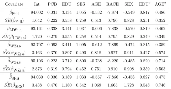 Table 4.3: Analysis results of the LDS design for the Collaborative Perinatal Project data set