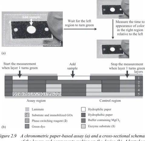 Figure 2.9  A chronometric paper-based assay (a) and a cross-sectional schematic  of the layers and components making up the device (b)