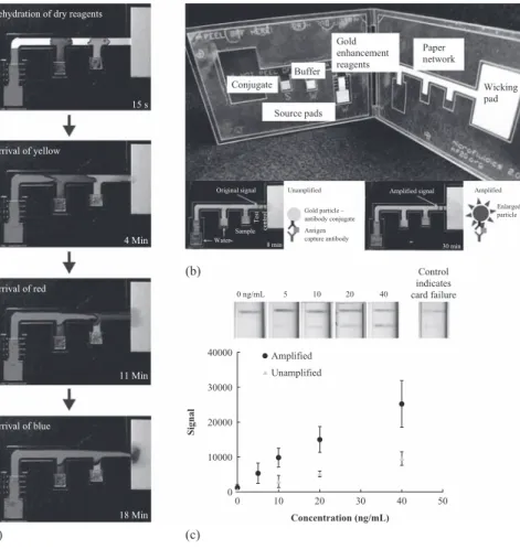 Figure 2.10  Multistep paper-based assay. (a) Images of the device performing  multiple sequential delivery of reagents using dyes as sample  reagents