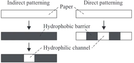Figure 2.6  Cross-sectional schematic diagram of indirect and direct patterning  of paper 