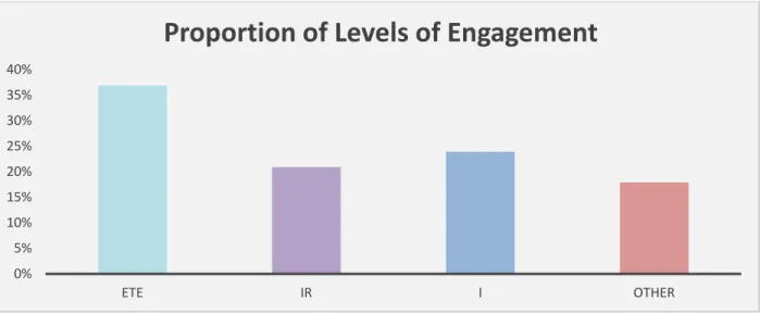 Figure 4. Proportion of coded behaviors in parent-child engagement. ETE, established  transactional engagement; IR, initiation response only; I, initiation only; Other