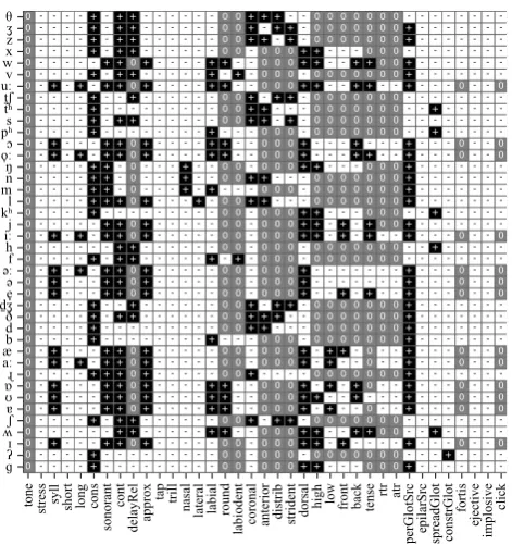 Figure 2: The inventory of English as given by Phoiblefeature system.notation; horizontal axis: the feature names