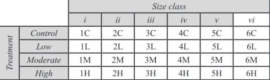 Table 1. 24 mussels have been distributed among six size classes, determined at  the beginning of the study, and four treatments