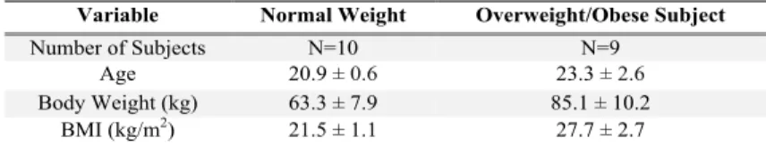 Table 1:Subject Characteristics