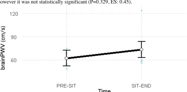 Figure 4 shows that brainPWV increased by 11.1 cm/s with prolonged (2 h) sitting alone,  however it was not statistically significant (P=0.329, ES: 0.45)