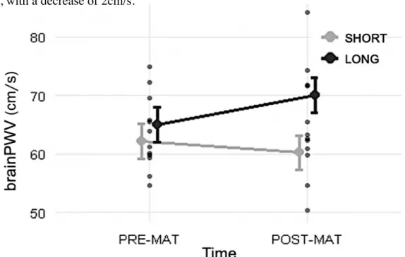 FIGURE 6. Brain Pulse Wave Velocity Response Pre vs. Post Mental Arithmetic Test. 