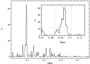 Fig. 1. Redshift histogram of the 479 VF = 0 galaxies in the 2 × 2 square degrees field centred on A3921 with a binning of Δz = 0.002.
