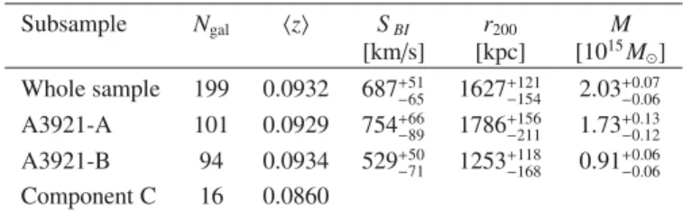 Fig. 6. Structure of subclusters A and B in z-space. The black line shows 4 objects clipped from the B-sample