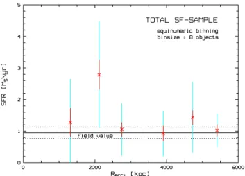 Fig. 10. Median star formation rate for objects with detectable [OII]