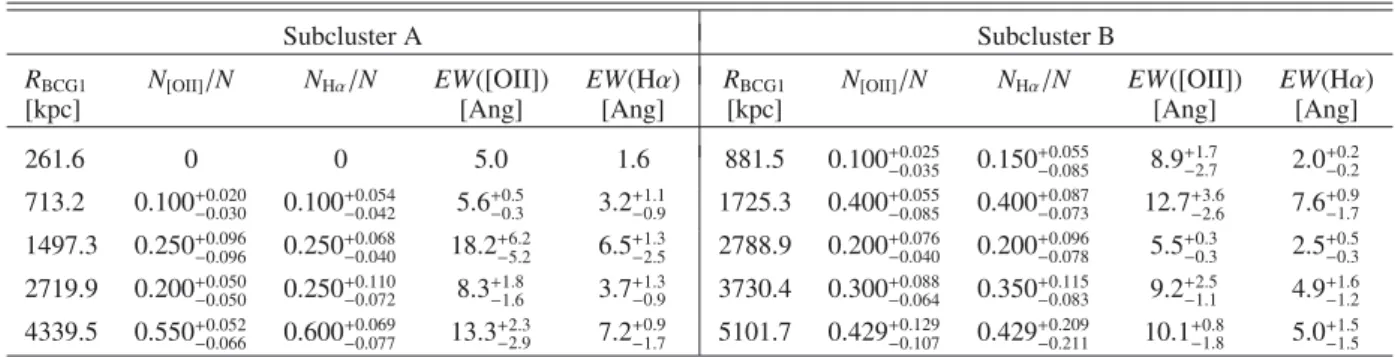 Table 2. Mean equivalent widths and fractions of EL-galaxies (based on [OII] and Hα, respectively) for subclusters A and B with a binsize of 20 objects.