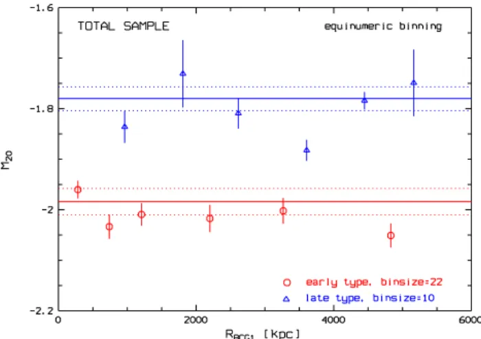 Fig. 14. Gini coe ﬃcient G as a function of clustercentric distance for early-type galaxies (red circles) and late-type galaxies (blue triangles).