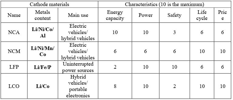 Table 1. Characteristics and use of the main cathode materials. 